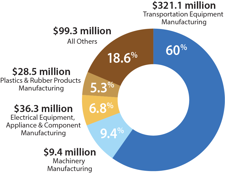 Flint & Genesee Industry Export Pie Chart, MI