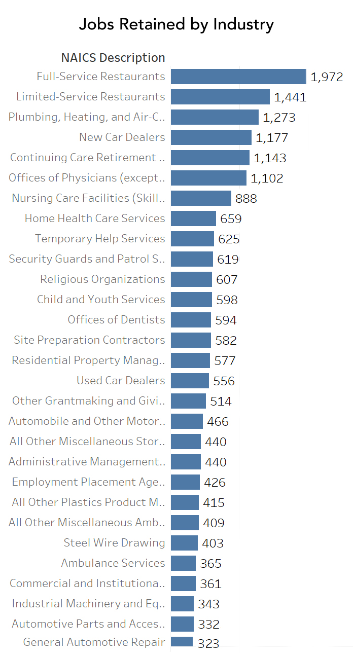 Graph showing jobs retained by industry