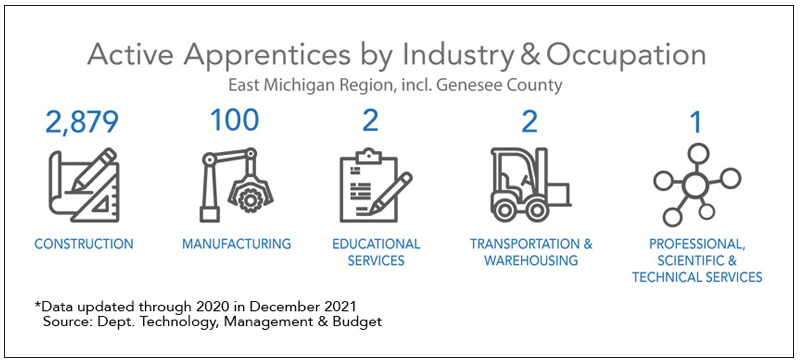 Graphic showing active apprentices in East Michigan region