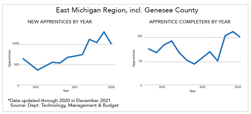 Graphic showing active apprentices in East Michigan region