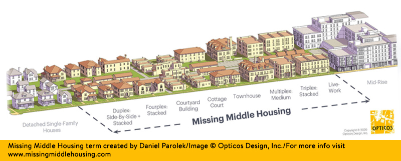 A info line graphic showing types of housing from single-family housing on the left, duplexes, townhouses, multiplex buildings in the middle and mid-rise housing on the end to show that a lack of housing in the middle.
