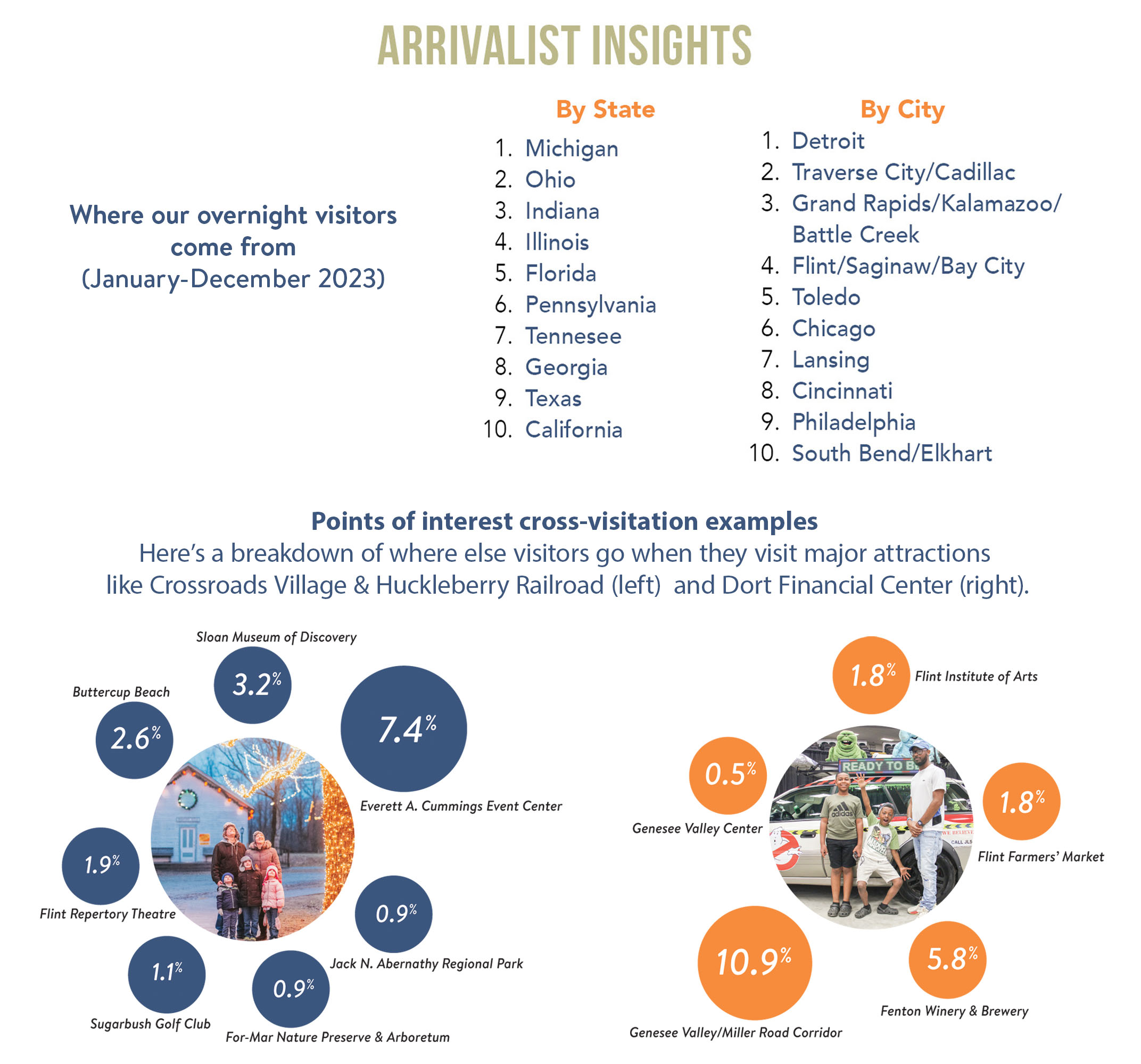 Graphic showing the top 10 states and cities where overnight visitors come from plus a graphic showing where visitors go after visiting two attractions
