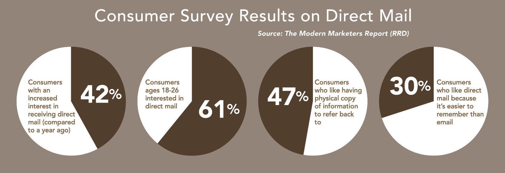 Four pie charts showing consumer engagement towards direct mail.
